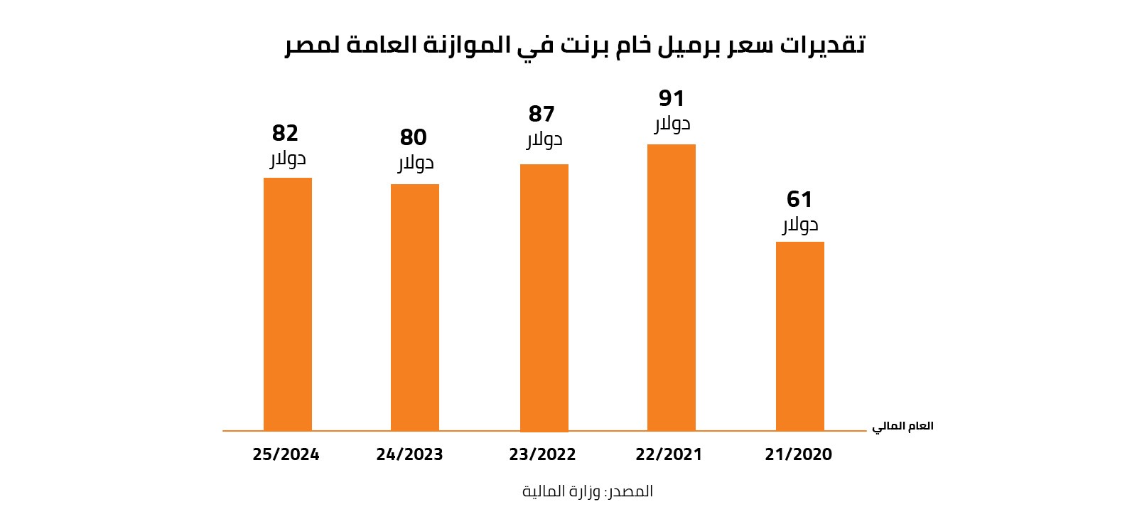 تقديرات سعر برميل خام برنت في الموازنة العامة لمصر